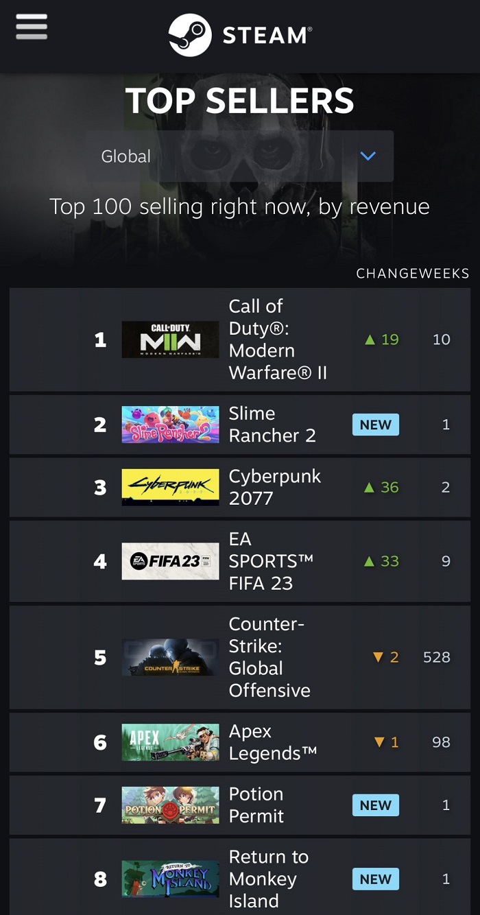 Valve带来更简洁的新版Steam Charts实时统计页面
