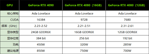 RTX 4080 12GB被吐槽该叫4070 NVIDIA回应：别小瞧它的性能