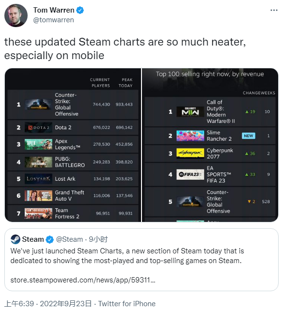 Valve带来更简洁的新版Steam Charts实时统计页面