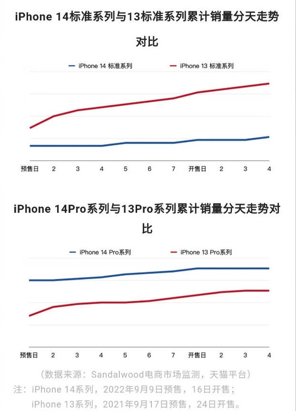 国人越贵越买？iPhone 14 Pro首周销量大增56%：iPhone 14暴跌7成