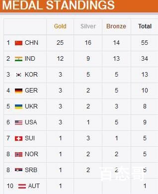 射击世锦赛中国队拿满8个奥运席位  金牌成绩暂居奖牌榜首