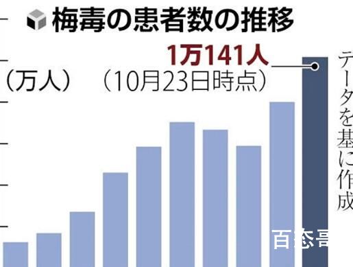 日本梅毒确诊者年度累计首超1万例  病例数正在以超乎预料的高速度增加
