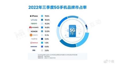 5G手机市占率排名公布：华为竟然上榜