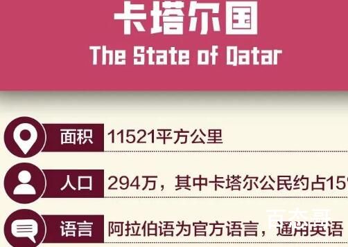 卡塔尔面积和青岛差不多 人均收入世界第四高于美国