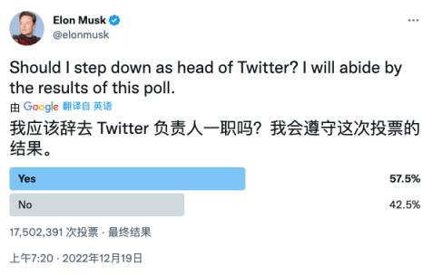 马斯克辞任推特CEO投票结果出炉：1750万用户投票 57.5%赞成