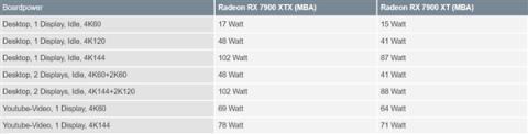 功耗不正常 RX 7900系列显卡驱动果然有问题 AMD承诺修复