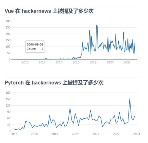 数据显示：知名科技圈社区Hacker News仅有80万注册用户