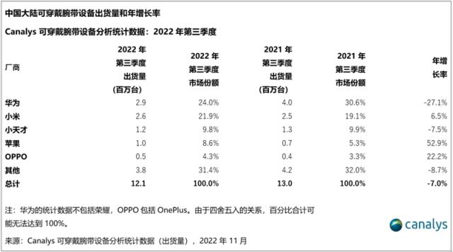Canalys：2022年第三季度，中国大陆可穿戴腕带设备出货1210万台