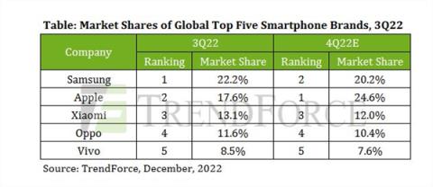 苹果将在Q4取代三星：夺得全球智能手机市场第一