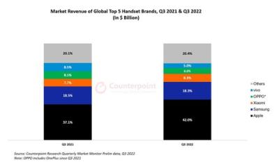 安卓阵营遭受暴击！iPhone 14 大卖，苹果拿下全球 5G 手机市场一半收入