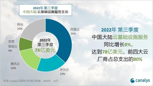 2022 年第三季度，中国大陆云服务支出达 78 亿美元 四大头部云厂商占80%